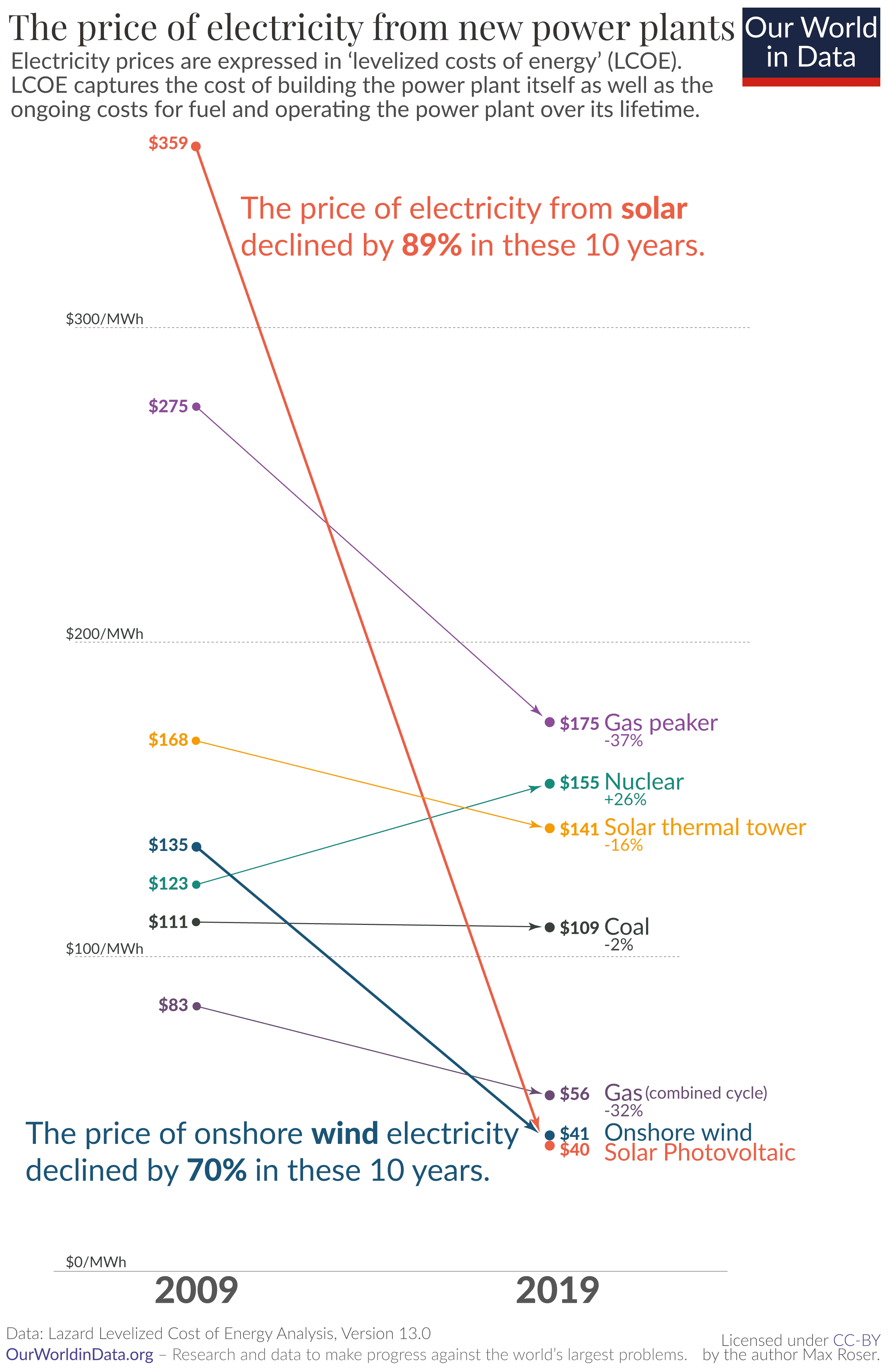 VaultNote(name='Price-of-electricity-new-renewables-vs-new-fossil-no-geo.png', relative_path='Attachments/Price-of-electricity-new-renewables-vs-new-fossil-no-geo.png', source_path='/Users/boris/Notes/Public/Attachments/Price-of-electricity-new-renewables-vs-new-fossil-no-geo.png', is_asset=True, modified_time=1724992753.0, created_time=1782180446.4224088, links=[], transclusions=[], backlinks=[], source_content='', eleventy_content='')